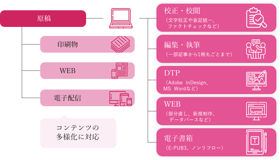 充実したデジタル制作サービス